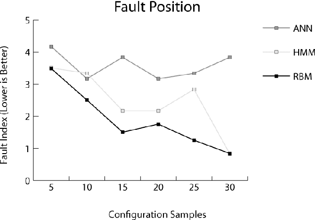 Figure 3 for Autonomous Fault Detection in Self-Healing Systems using Restricted Boltzmann Machines