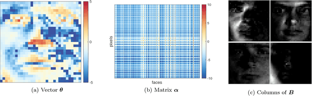 Figure 4 for Latitude: A Model for Mixed Linear-Tropical Matrix Factorization