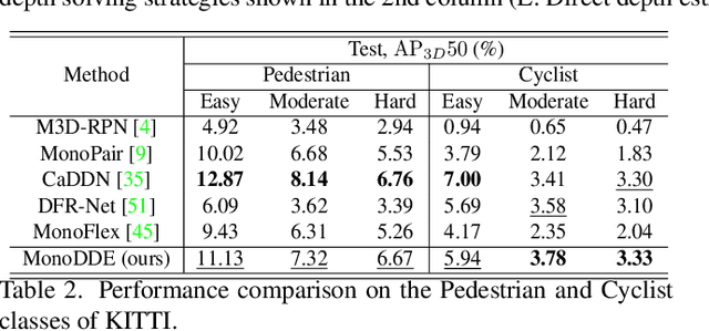 Figure 4 for Diversity Matters: Fully Exploiting Depth Clues for Reliable Monocular 3D Object Detection