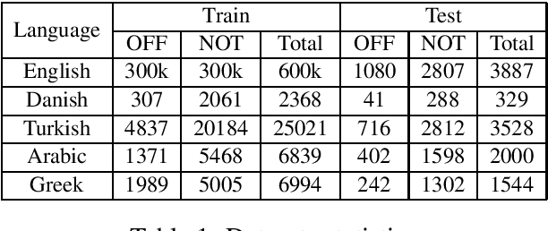 Figure 1 for LIIR at SemEval-2020 Task 12: A Cross-Lingual Augmentation Approach for Multilingual Offensive Language Identification