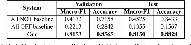 Figure 3 for LIIR at SemEval-2020 Task 12: A Cross-Lingual Augmentation Approach for Multilingual Offensive Language Identification