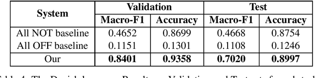 Figure 4 for LIIR at SemEval-2020 Task 12: A Cross-Lingual Augmentation Approach for Multilingual Offensive Language Identification