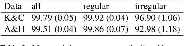 Figure 3 for Are we there yet? Encoder-decoder neural networks as cognitive models of English past tense inflection