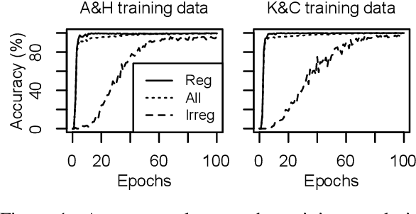 Figure 2 for Are we there yet? Encoder-decoder neural networks as cognitive models of English past tense inflection