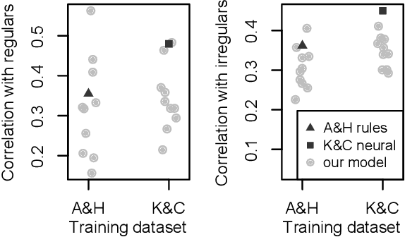 Figure 4 for Are we there yet? Encoder-decoder neural networks as cognitive models of English past tense inflection