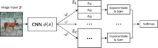 Figure 1 for End-to-end Deep Prototype and Exemplar Models for Predicting Human Behavior