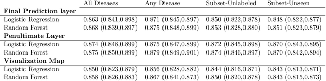 Figure 4 for CheXseen: Unseen Disease Detection for Deep Learning Interpretation of Chest X-rays