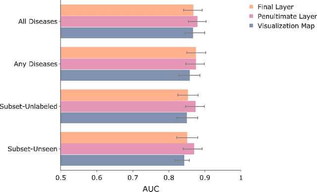 Figure 3 for CheXseen: Unseen Disease Detection for Deep Learning Interpretation of Chest X-rays