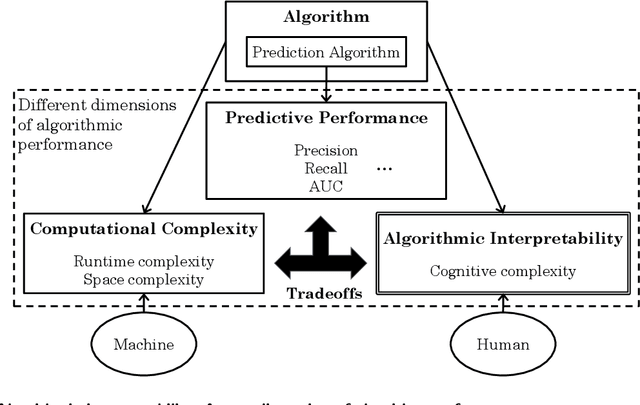 Figure 1 for Measuring algorithmic interpretability: A human-learning-based framework and the corresponding cognitive complexity score