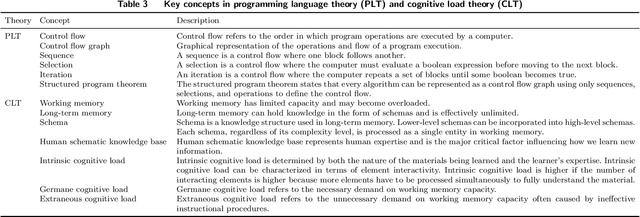 Figure 4 for Measuring algorithmic interpretability: A human-learning-based framework and the corresponding cognitive complexity score