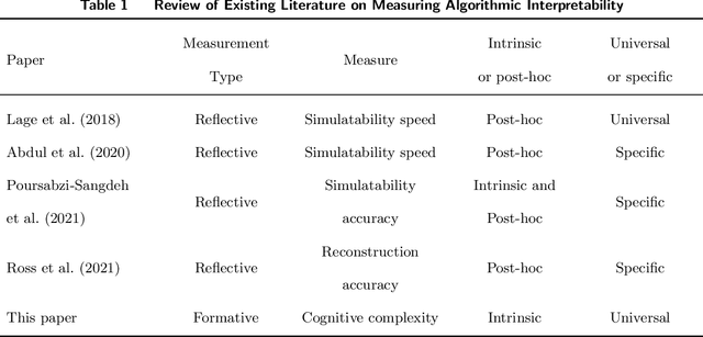 Figure 2 for Measuring algorithmic interpretability: A human-learning-based framework and the corresponding cognitive complexity score