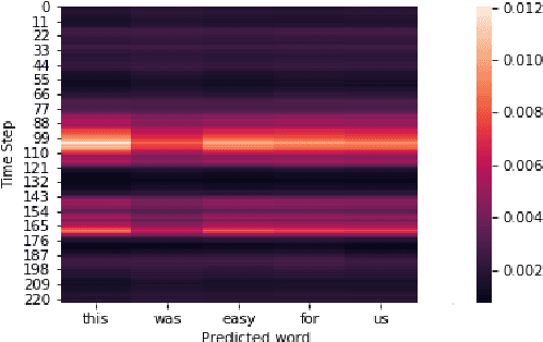 Figure 4 for Speech Recognition with no speech or with noisy speech