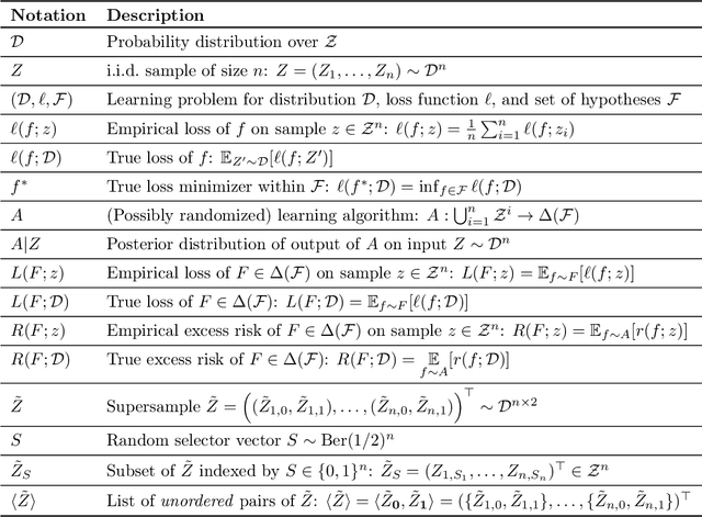 Figure 2 for PAC-Bayes, MAC-Bayes and Conditional Mutual Information: Fast rate bounds that handle general VC classes