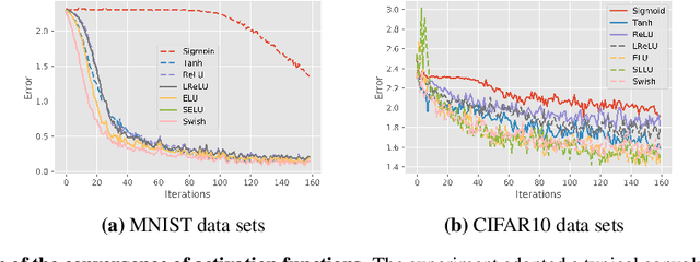 Figure 1 for The Expressivity and Training of Deep Neural Networks: toward the Edge of Chaos?