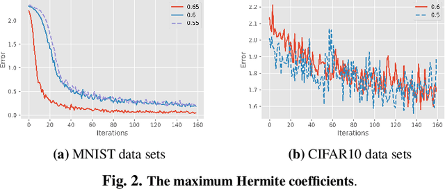 Figure 2 for The Expressivity and Training of Deep Neural Networks: toward the Edge of Chaos?