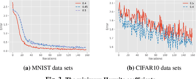 Figure 3 for The Expressivity and Training of Deep Neural Networks: toward the Edge of Chaos?