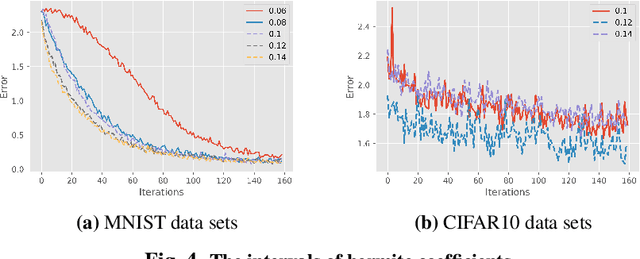 Figure 4 for The Expressivity and Training of Deep Neural Networks: toward the Edge of Chaos?