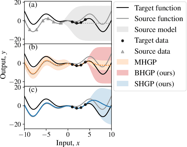 Figure 1 for Transfer Learning with Gaussian Processes for Bayesian Optimization
