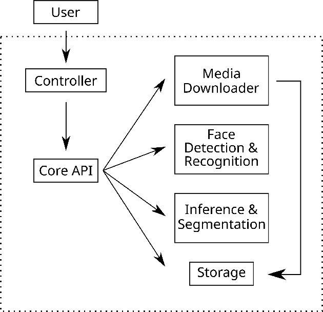 Figure 3 for The MeVer DeepFake Detection Service: Lessons Learnt from Developing and Deploying in the Wild