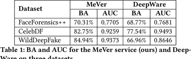 Figure 2 for The MeVer DeepFake Detection Service: Lessons Learnt from Developing and Deploying in the Wild