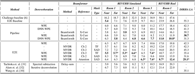 Figure 2 for An Investigation of End-to-End Multichannel Speech Recognition for Reverberant and Mismatch Conditions