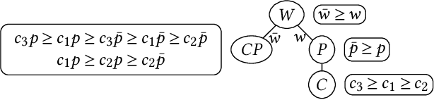 Figure 1 for A Knowledge Compilation Map for Conditional Preference Statements-based Languages