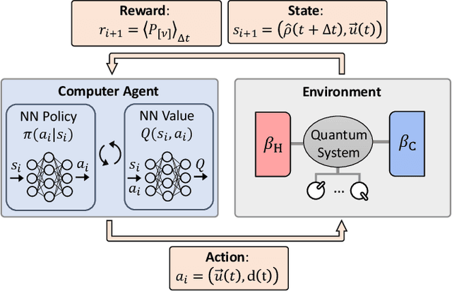 Figure 2 for Identifying optimal cycles in quantum thermal machines with reinforcement-learning