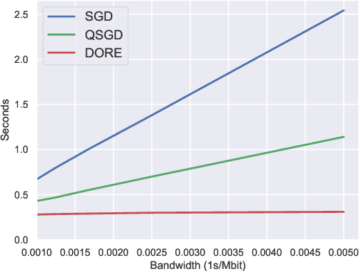 Figure 3 for A Double Residual Compression Algorithm for Efficient Distributed Learning