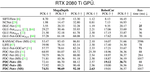 Figure 2 for PDC-Net+: Enhanced Probabilistic Dense Correspondence Network