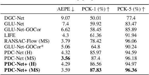 Figure 4 for PDC-Net+: Enhanced Probabilistic Dense Correspondence Network
