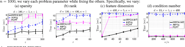 Figure 2 for Provable Inductive Robust PCA via Iterative Hard Thresholding