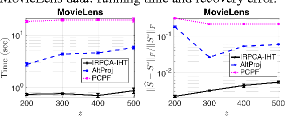 Figure 3 for Provable Inductive Robust PCA via Iterative Hard Thresholding