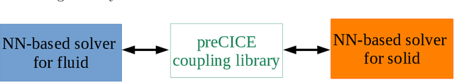 Figure 1 for Partitioned Deep Learning of Fluid-Structure Interaction