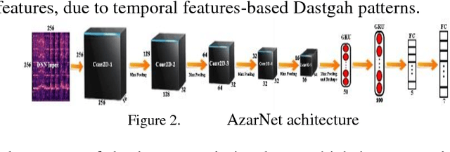 Figure 2 for Instrument-Independent Dastgah Recognition of Iranian Classical Music Using AzarNet