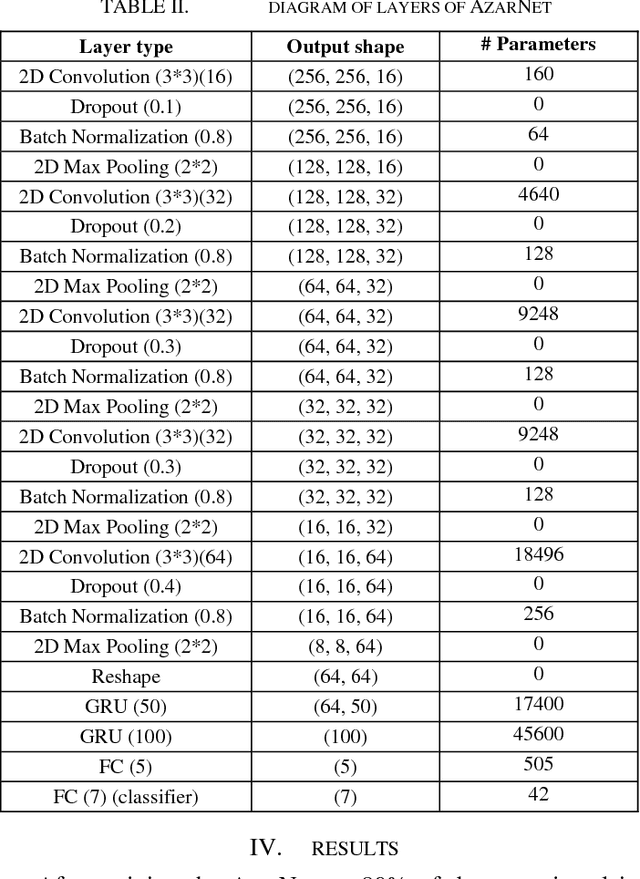 Figure 4 for Instrument-Independent Dastgah Recognition of Iranian Classical Music Using AzarNet