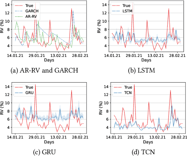 Figure 4 for Ask "Who", Not "What": Bitcoin Volatility Forecasting with Twitter Data