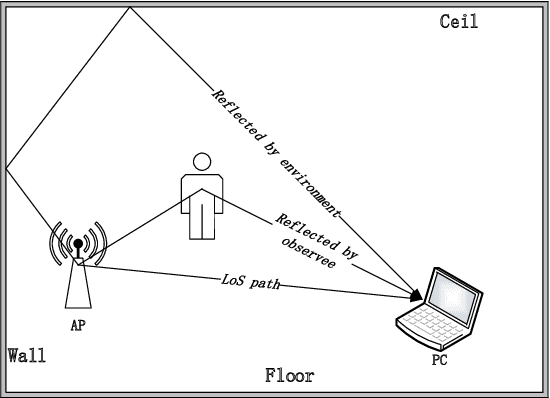 Figure 1 for Simultaneous Implementation Features Extraction and Recognition Using C3D Network for WiFi-based Human Activity Recognition