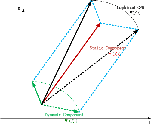 Figure 3 for Simultaneous Implementation Features Extraction and Recognition Using C3D Network for WiFi-based Human Activity Recognition