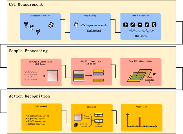 Figure 4 for Simultaneous Implementation Features Extraction and Recognition Using C3D Network for WiFi-based Human Activity Recognition