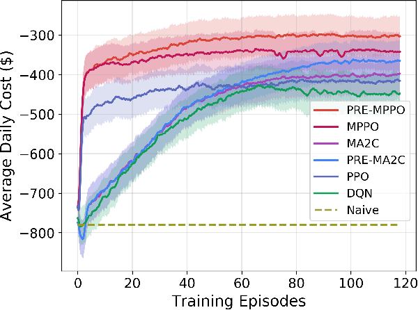 Figure 1 for Continuous Multiagent Control using Collective Behavior Entropy for Large-Scale Home Energy Management