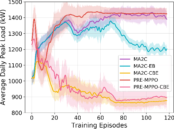 Figure 3 for Continuous Multiagent Control using Collective Behavior Entropy for Large-Scale Home Energy Management