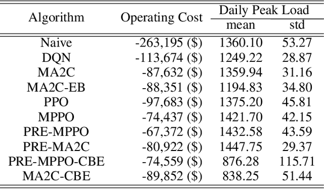 Figure 2 for Continuous Multiagent Control using Collective Behavior Entropy for Large-Scale Home Energy Management