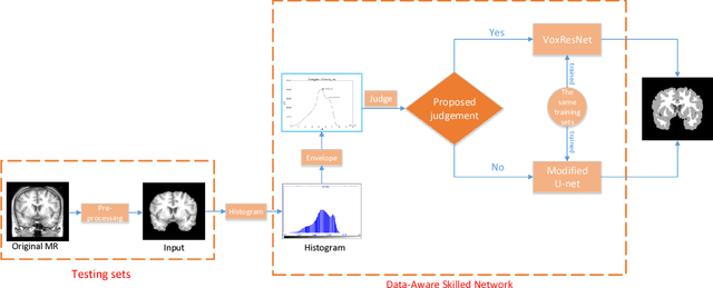 Figure 1 for DASN:Data-Aware Skilled Network for Accurate MR Brain Tissue Segmentation