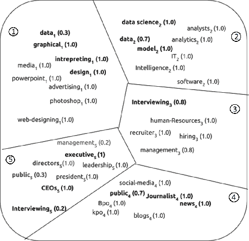Figure 1 for P-SIF: Document Embeddings Using Partition Averaging