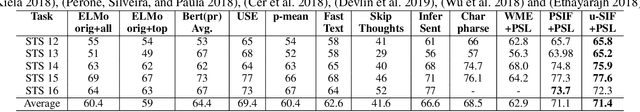 Figure 3 for P-SIF: Document Embeddings Using Partition Averaging