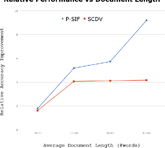 Figure 4 for P-SIF: Document Embeddings Using Partition Averaging