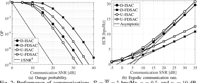Figure 2 for Fundamental Performance of Integrated Sensing and Communications (ISAC) Systems