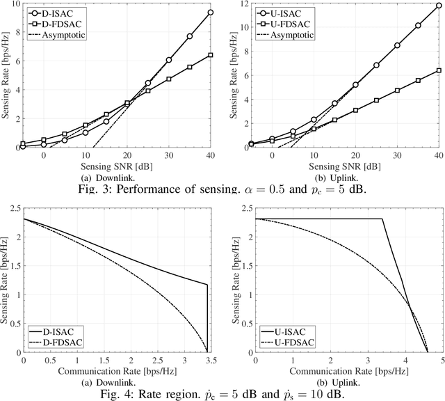 Figure 3 for Fundamental Performance of Integrated Sensing and Communications (ISAC) Systems