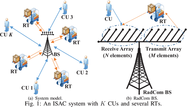 Figure 1 for Fundamental Performance of Integrated Sensing and Communications (ISAC) Systems