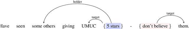 Figure 1 for If you've got it, flaunt it: Making the most of fine-grained sentiment annotations